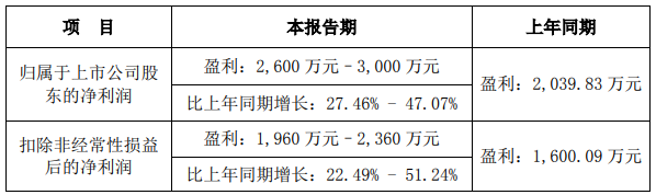 雷曼光电、南大光电半年财报预喜,增收增利! 雷曼光电、南大光电半年财报预喜,增收增利!