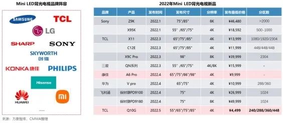 2022 Mini/MicroLED市场解读：MiniLED发展迅猛，MicroLED未来可期