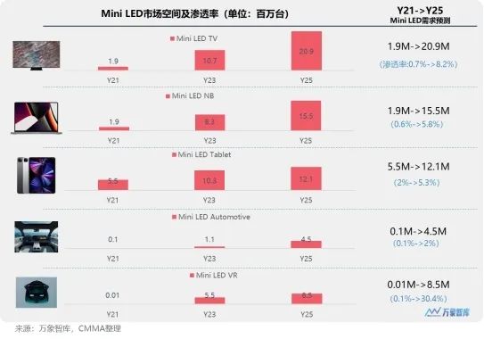 2022 Mini/MicroLED市场解读：MiniLED发展迅猛，MicroLED未来可期