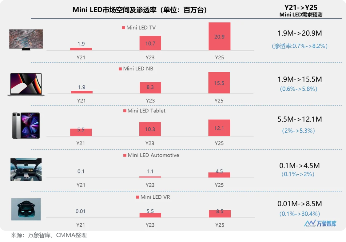 Mini LED开启快速增长，次世代Micro LED未来可期——2022 Mini/Micro LED市场解读