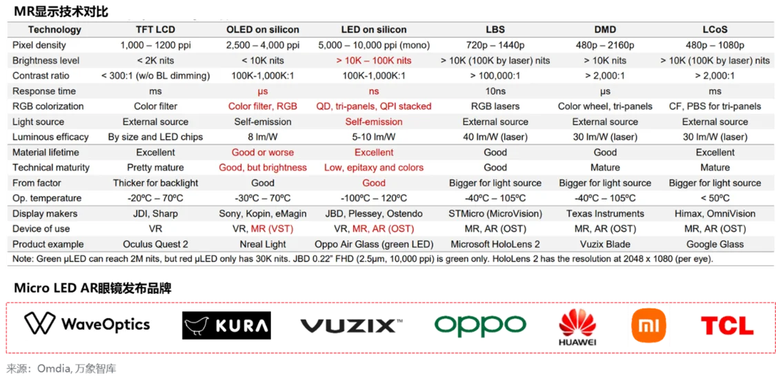 Mini LED开启快速增长，次世代Micro LED未来可期——2022 Mini/Micro LED市场解读