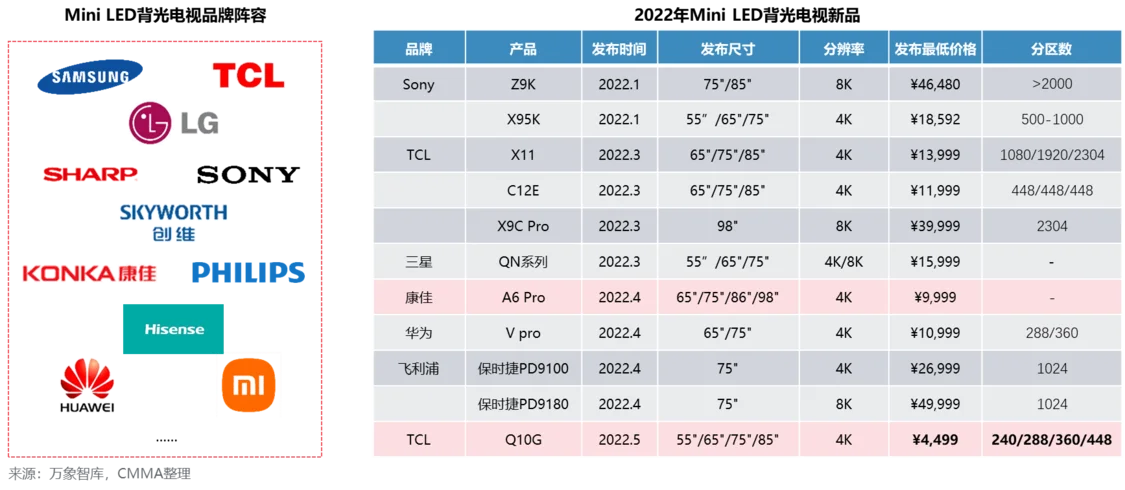 Mini LED开启快速增长，次世代Micro LED未来可期——2022 Mini/Micro LED市场解读