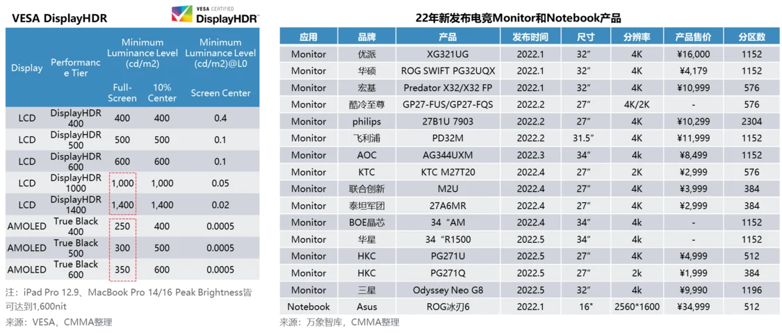 Mini LED开启快速增长，次世代Micro LED未来可期——2022 Mini/Micro LED市场解读