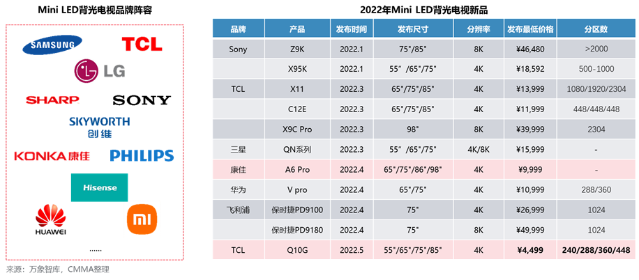2022 Mini/Micro LED市场解读