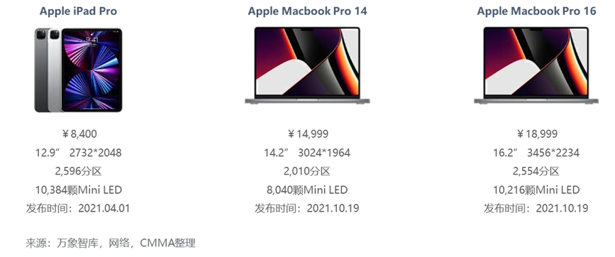 2022 Mini/Micro LED市场解读