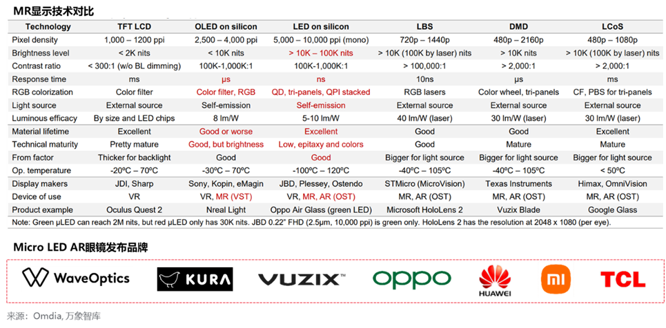2022 Mini/Micro LED市场解读