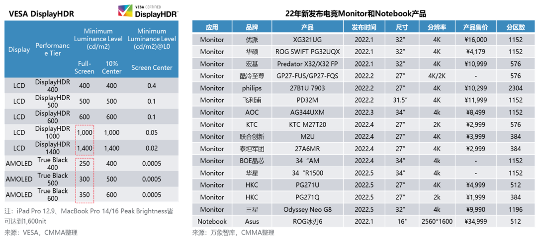 2022 Mini/Micro LED市场解读