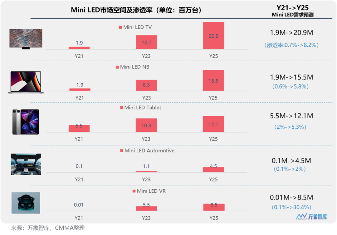 2022 Mini/Micro LED市场解读