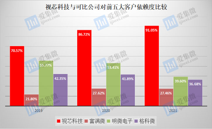 供应商及客户高度集中，视芯科技未来发展双面承压