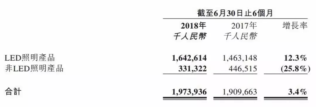 传统照明销量萎缩+毛利下滑，雷士净利下滑38.0%