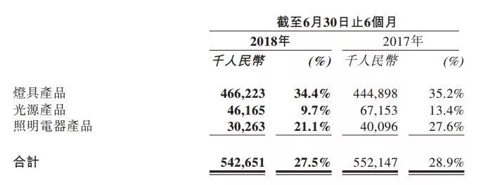 传统照明销量萎缩+毛利下滑，雷士净利下滑38.0%
