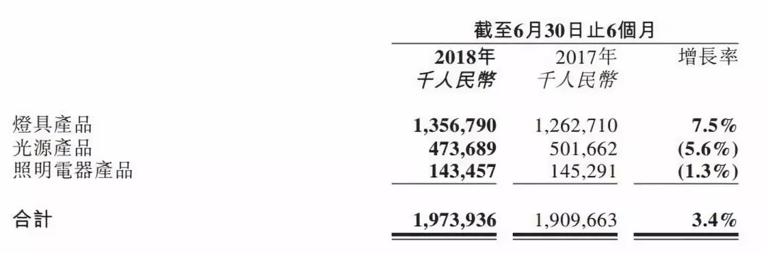 传统照明销量萎缩+毛利下滑，雷士净利下滑38.0%