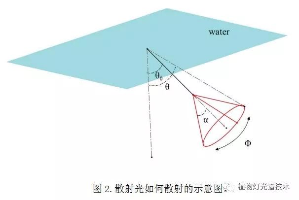 水下LED诱鱼灯设计与分析及其光传播（一）