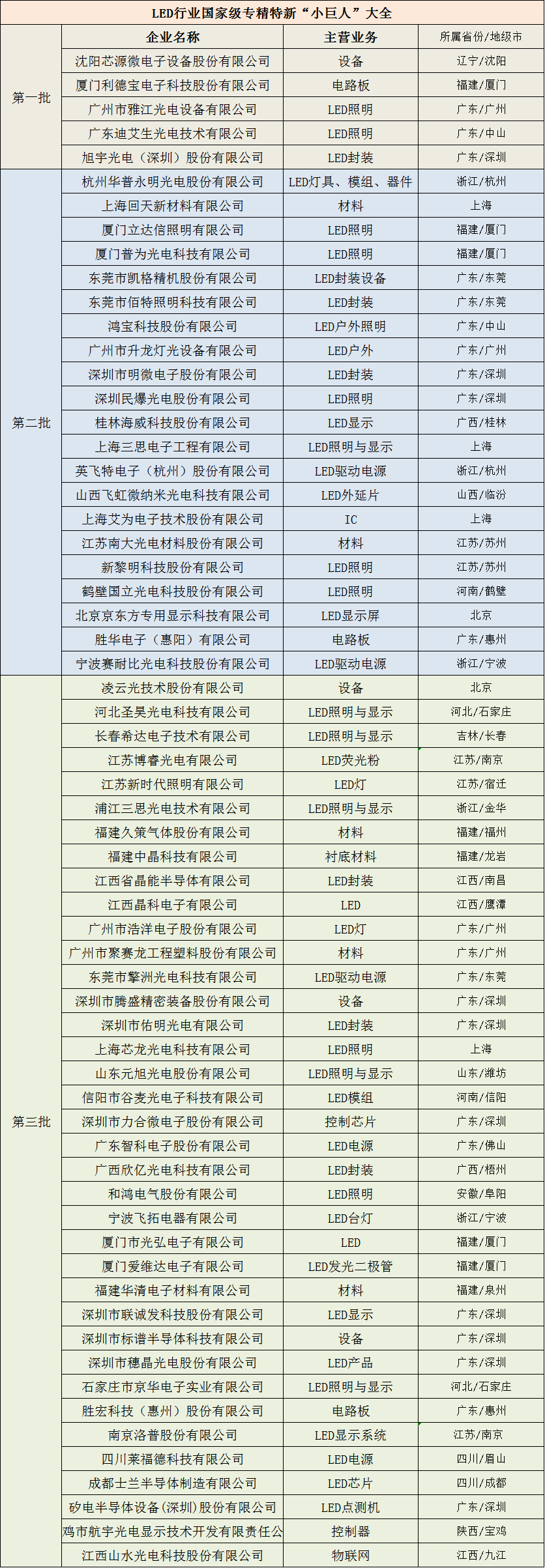 LED行业“专精特新”小巨人已达63家，广东多少家？