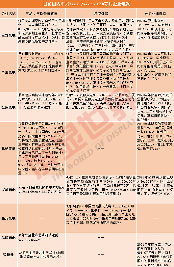 助力Mini /Micro LED普及，LED芯片企业投资再提速！