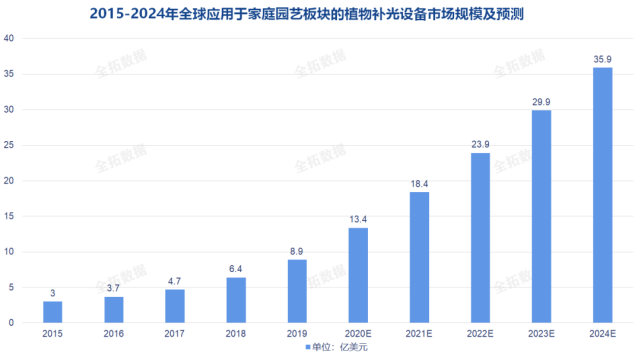 植物照明引领未来农业革命，LED植物补光灯2024年市场规模将达57.0亿美元