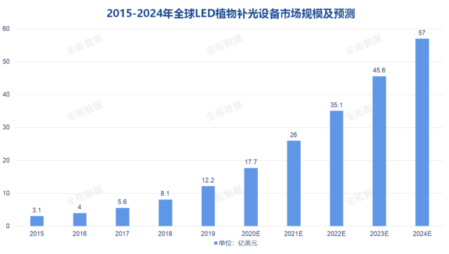 植物照明引领未来农业革命，LED植物补光灯2024年市场规模将达57.0亿美元