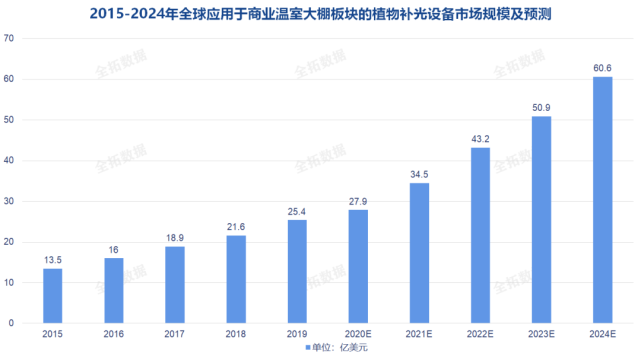植物照明引领未来农业革命，LED植物补光灯2024年市场规模将达57.0亿美元