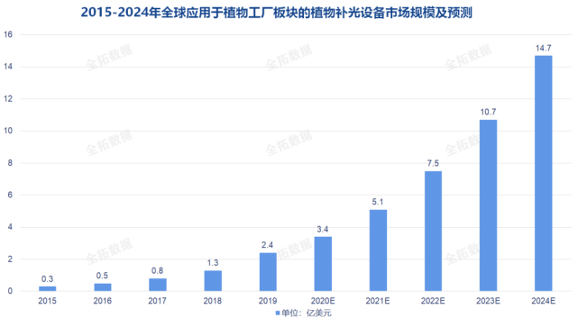 植物照明引领未来农业革命，LED植物补光灯2024年市场规模将达57.0亿美元