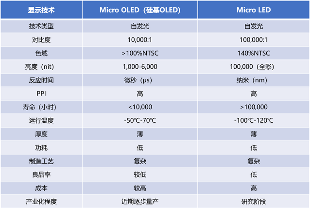 Micro LED VS 硅基OLED,谁将是未来VR/AR微显技术主流方案? Micro LED VS 硅基OLED,谁将是未来VR/AR微显技术主流方案?
