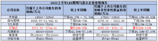 行业热用户冷！木林森、TCL等照明显示企业路在何方？