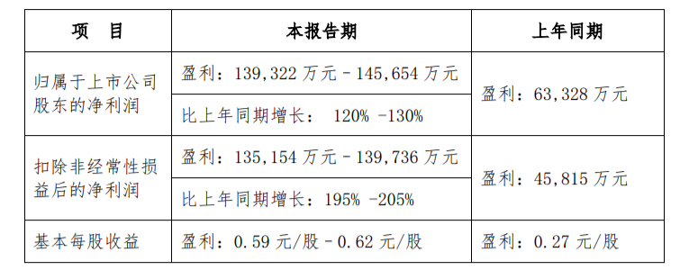 PCB龙头企业上半年净利润同比增长120%~130%