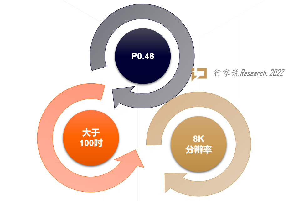 P0.46、8K、163吋！雷曼Micro LED超高清巨幕背后有何技术秘籍？