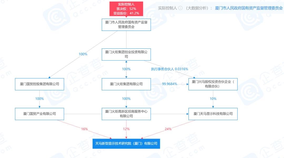 注册资本5亿元！深天马成立厦门新型显示技术研究院
