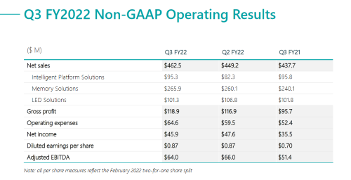欧美等地区业务强劲，Cree LED财年第三季度净销售额6.81亿元