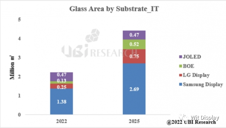 UBI：京东方今年大尺寸OLED产能13万平方米，占0.6%