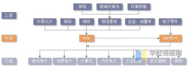 2022年全球PCB行业产业现状及竞争格局