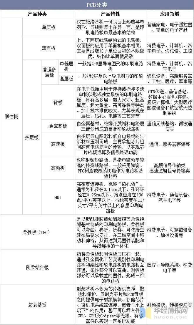 2022年全球PCB行业产业现状及竞争格局