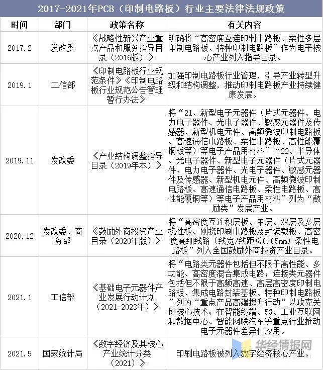 2022年全球PCB行业产业现状及竞争格局