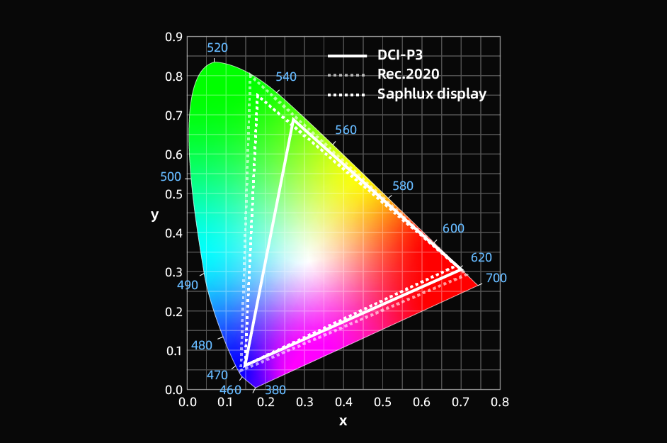 Saphlux发布AR用红光Micro LED解决方案，2微米像素色转换效率达67%！