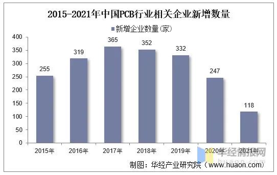 2022年全球PCB行业产业现状及竞争格局