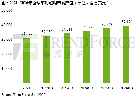 2022年全球车用照明市场产值有望达326.8亿美元