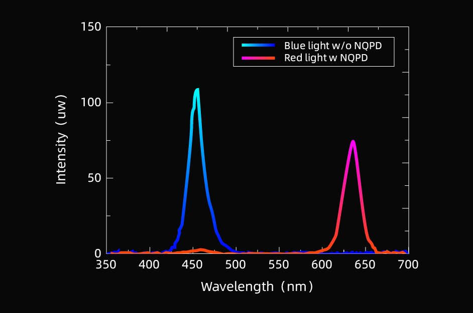 Saphlux发布AR用红光Micro LED解决方案，2微米像素色转换效率达67%！