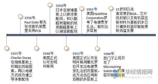 2022年全球PCB行业产业现状及竞争格局