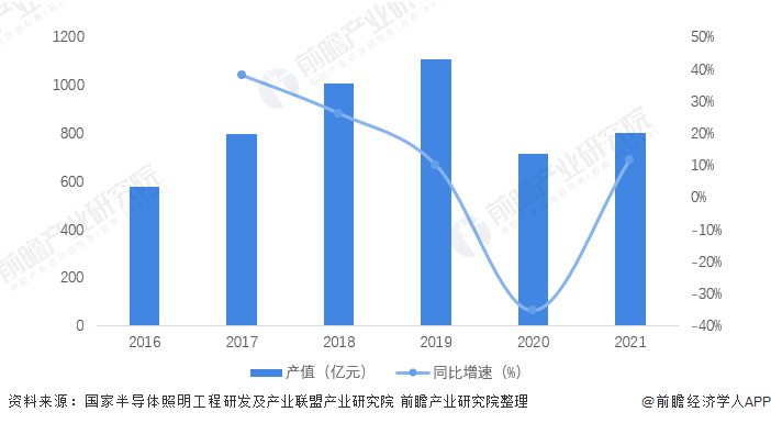 2022全国“双甲/三甲”照明企业发展分析报告