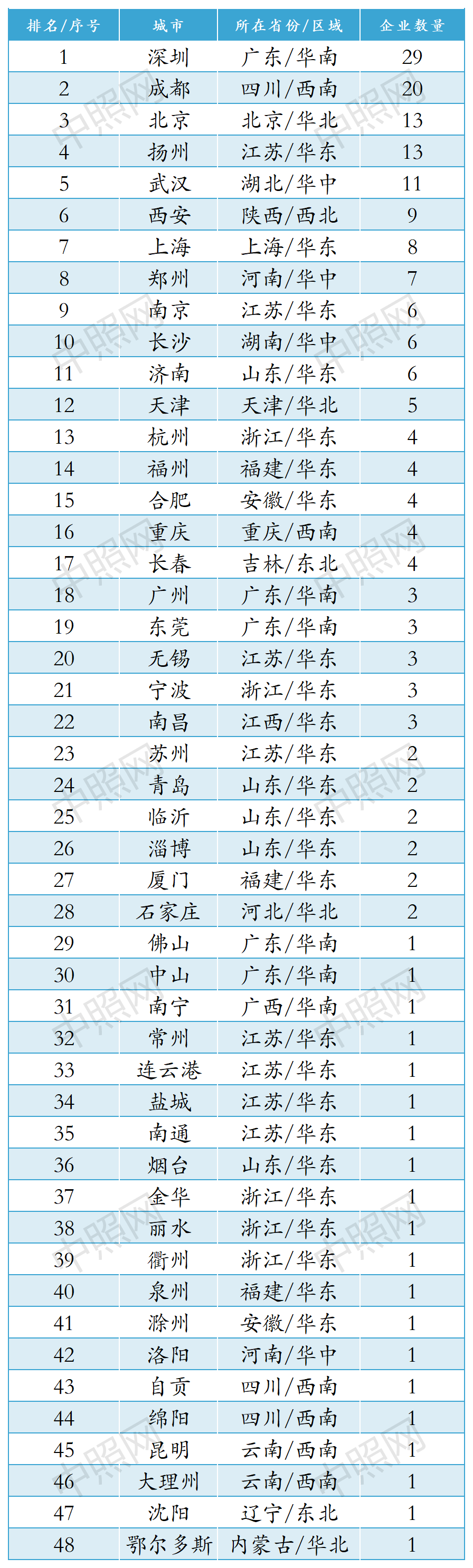 2022全国“双甲/三甲”照明企业发展分析报告