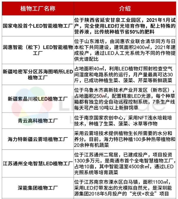 ​全球28家植物工厂/垂直农场动态盘点