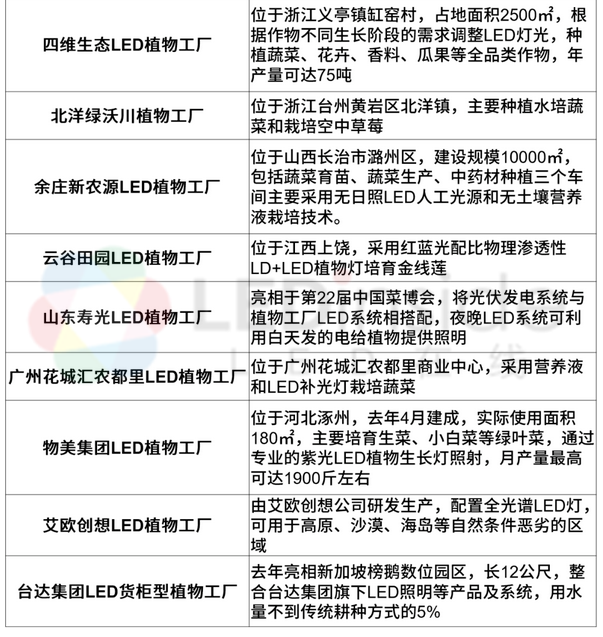 ​全球28家植物工厂/垂直农场动态盘点