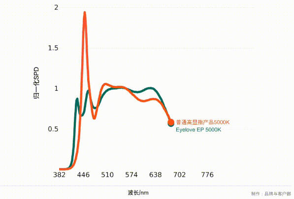 国星光电Eyelove™“抢滩”健康照明 国星光电Eyelove™“抢滩”健康照明
