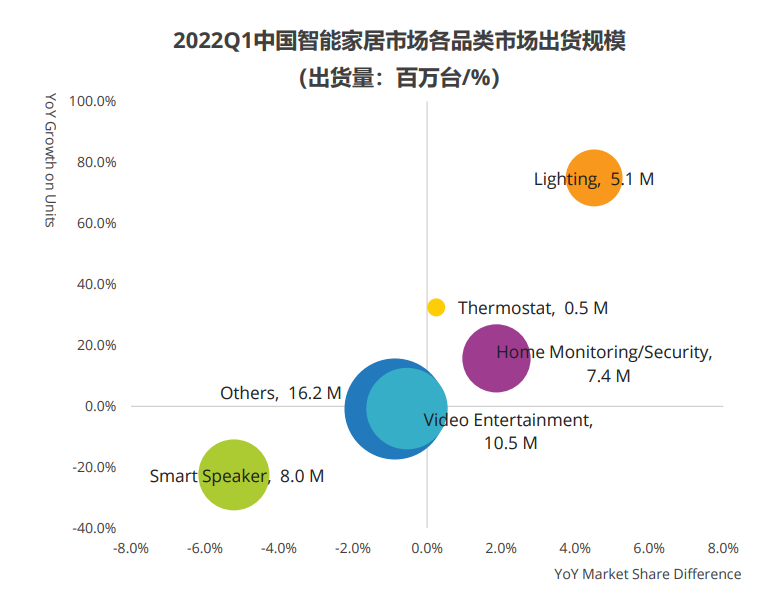 中国全屋智能市场将超100亿，智能照明成增长引擎
