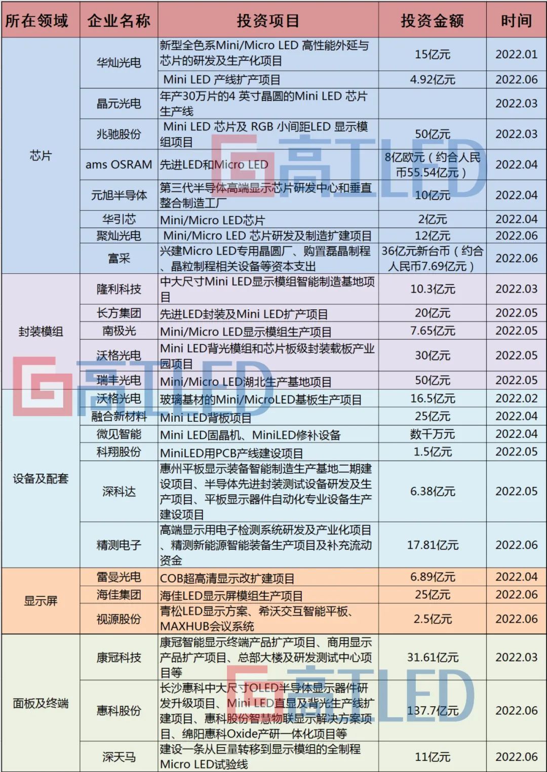 超560亿元，上半年中国Mini/Micro LED投资“炙热”