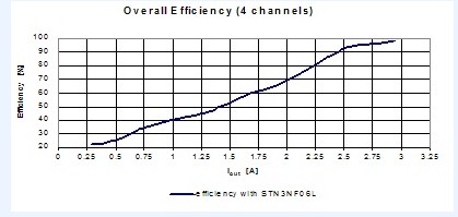 多灯串系统的数字LED驱动器解决方案