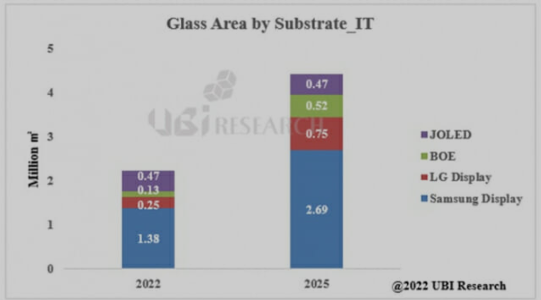 消息称全球ITOLED产能3年内翻倍
