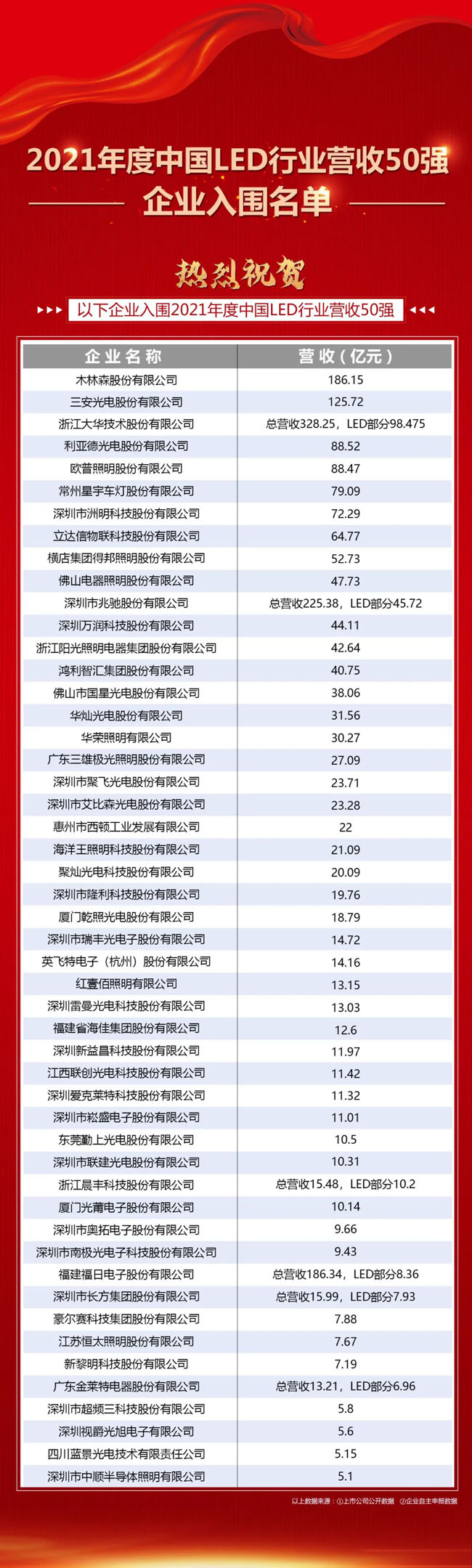 2021年度中国LED行业营收50强入围名单公布 9家企业营收超50亿元