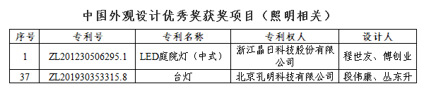 授奖啦！第二十三届中国专利奖名单公布，多个LED项目获奖