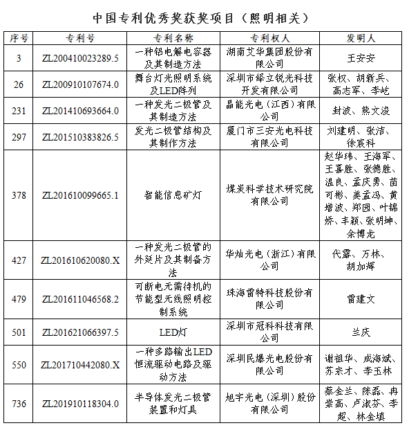 授奖啦！第二十三届中国专利奖名单公布，多个LED项目获奖